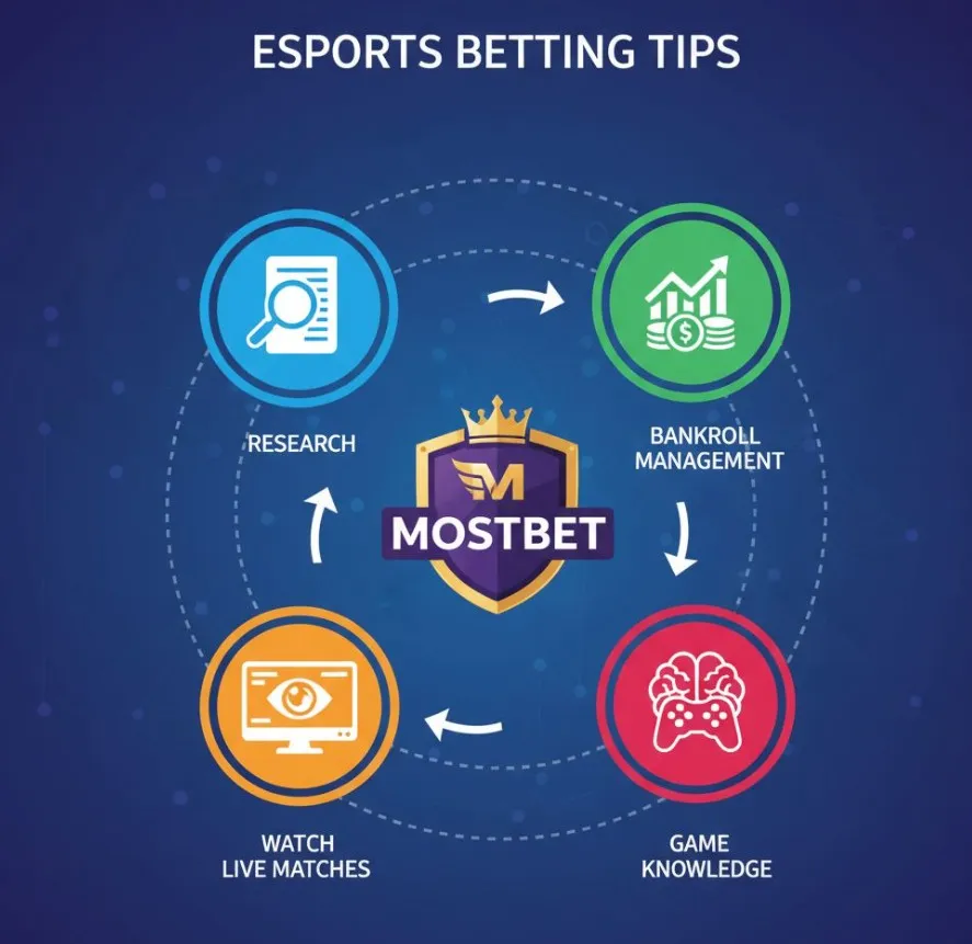Infográfico visual com ícones representando dicas de apostas em eSports.